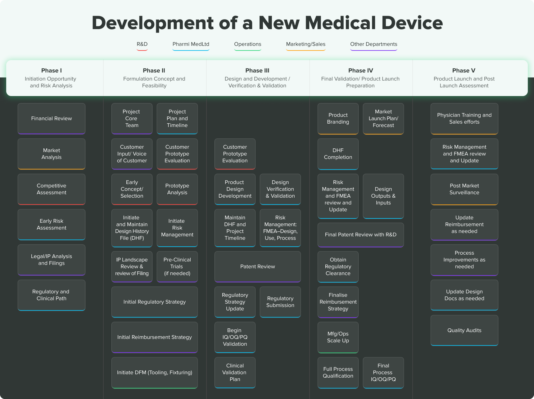 Medical Device Development [Understanding The 5 Phases]